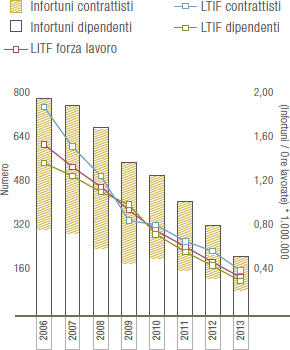 Infortuni e LTIF forza lavoro Eni (Bar e linea grafico)