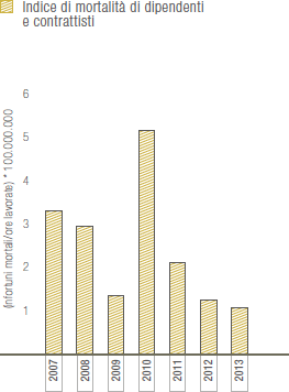 Indice di mortalità di dipendenti e contrattisti (Grafico a barre)