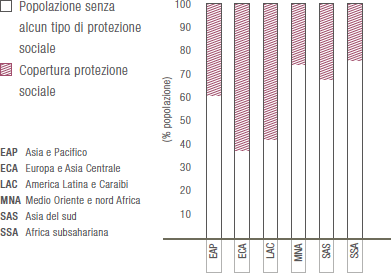 Copertura di protezione sociale per regione (Grafico a barre)