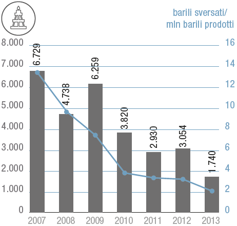 Oil spill operativi di E&P (barili) (Grafico a barre)