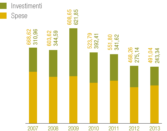 Spese e investimenti ambientali (mln euro) (Grafico a barre)