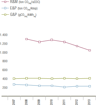 Indice di emissione CO2 (Grafico a linee)