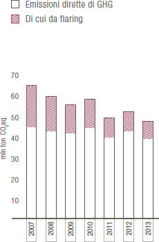 Emissioni dirette di GHG (Grafico a barre)