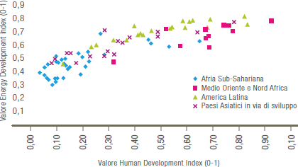 Confronto tra Energy Development Index e Human Development Index (2010) (Grafico)