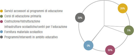 Investimenti 2013 in educazione e istruzione (Grafico a torta)