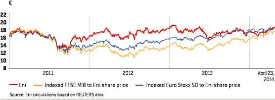 Eni share price in Milan (line chart)
