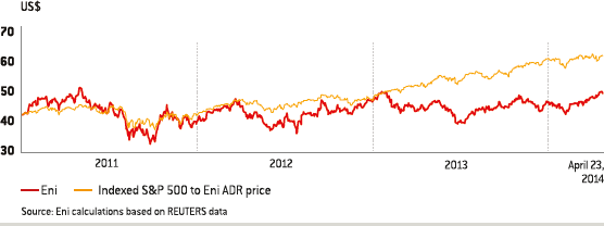 Eni ADR price in New York (line chart)