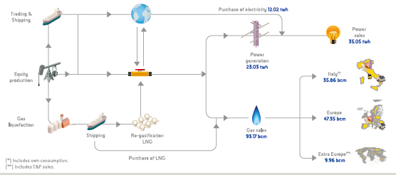 Gas & Power value chain (graph)