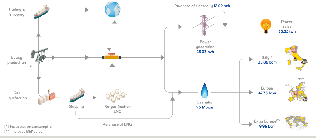 Gas & Power value chain (graph)