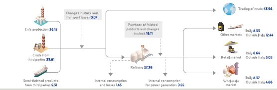 Production cycle of refined products in 2013 (graph)