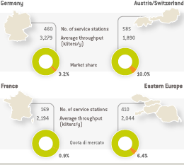 Retail rest of Europe – 2013 Eni's competitive position (graph)