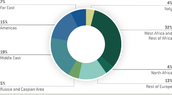Backlog by geographic area (pie chart)
