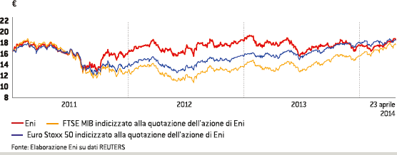 Andamento delle quotazioni dell’azione Eni sulla Borsa di Milano (Grafico a linee)