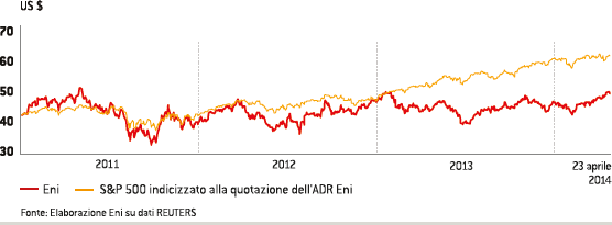 Andamento delle quotazioni dell’ADR Eni sulla Borsa di New York (Grafico a linee)