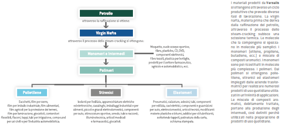 Il ciclo produttivo (Grafico)