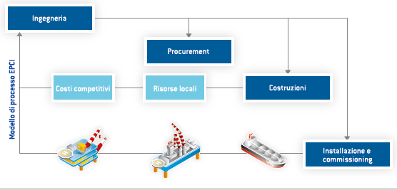 Project management integrato (Grafico)